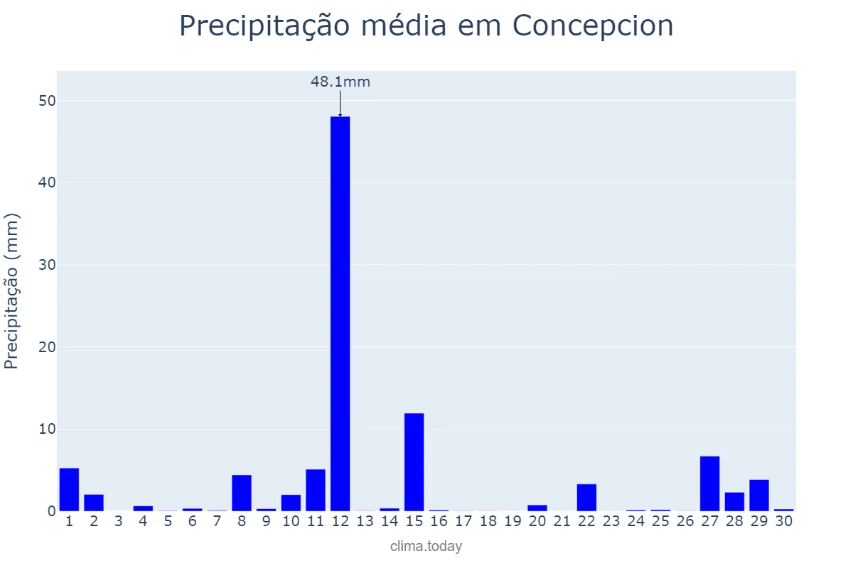Precipitação em novembro em Concepcion, Tarlac, PH