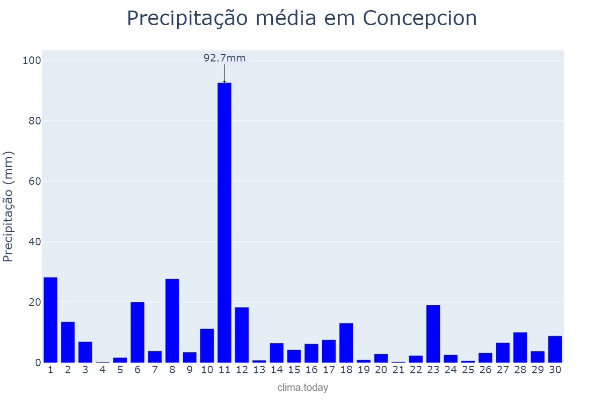 Precipitação em setembro em Concepcion, Tarlac, PH
