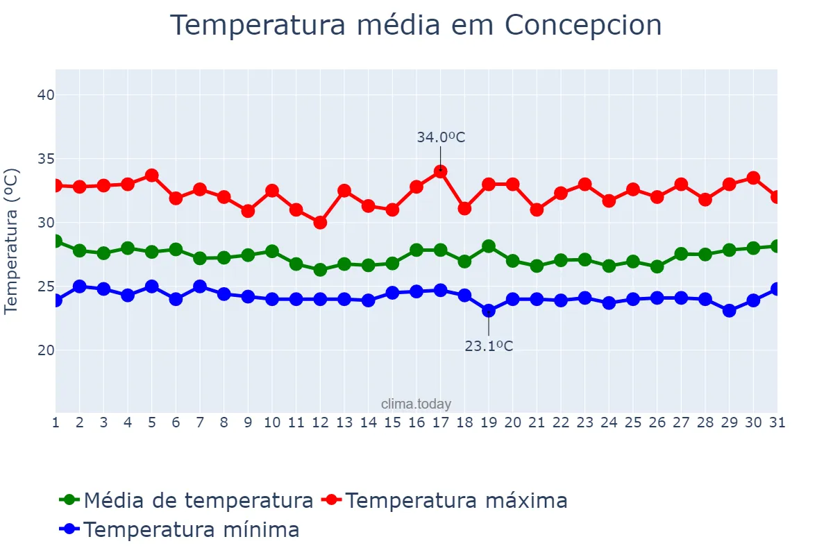 Temperatura em outubro em Concepcion, Tarlac, PH