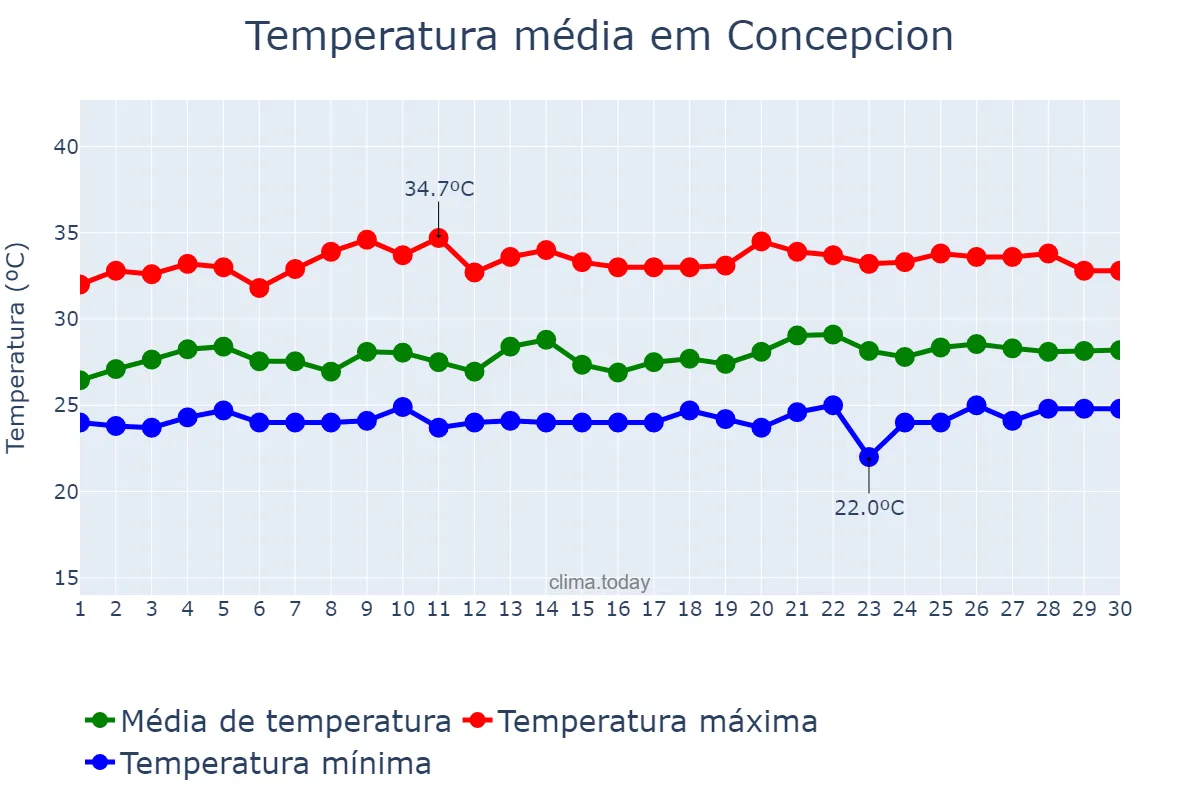 Temperatura em setembro em Concepcion, Tarlac, PH