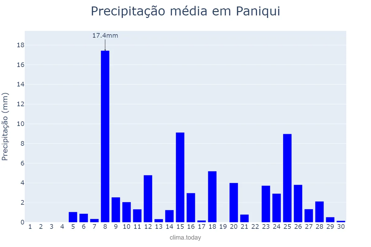 Precipitação em abril em Paniqui, Tarlac, PH