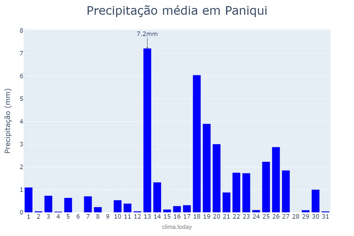 Precipitação em dezembro em Paniqui, Tarlac, PH