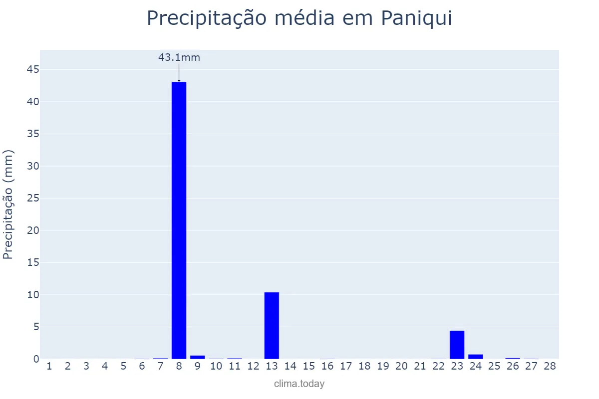 Precipitação em fevereiro em Paniqui, Tarlac, PH