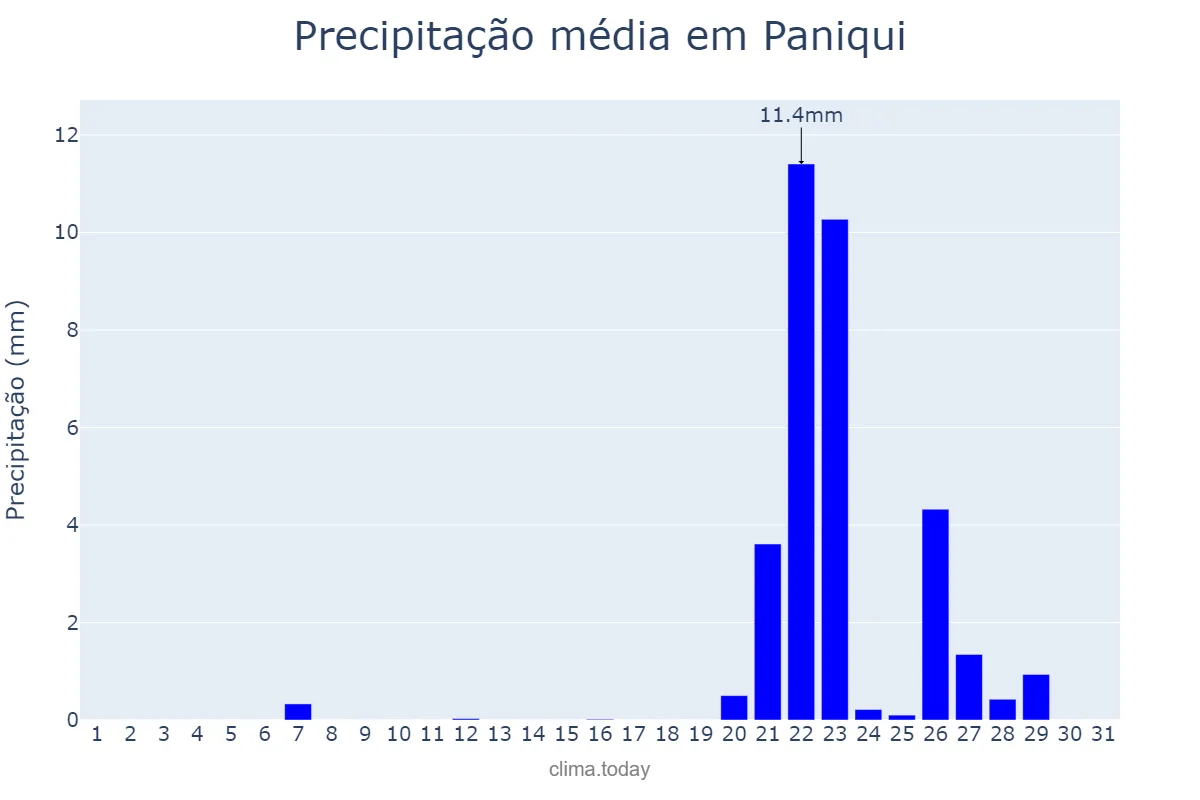 Precipitação em janeiro em Paniqui, Tarlac, PH