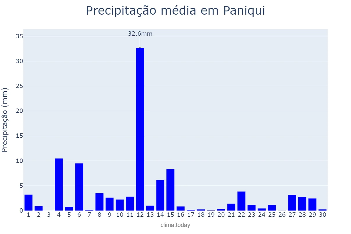 Precipitação em novembro em Paniqui, Tarlac, PH