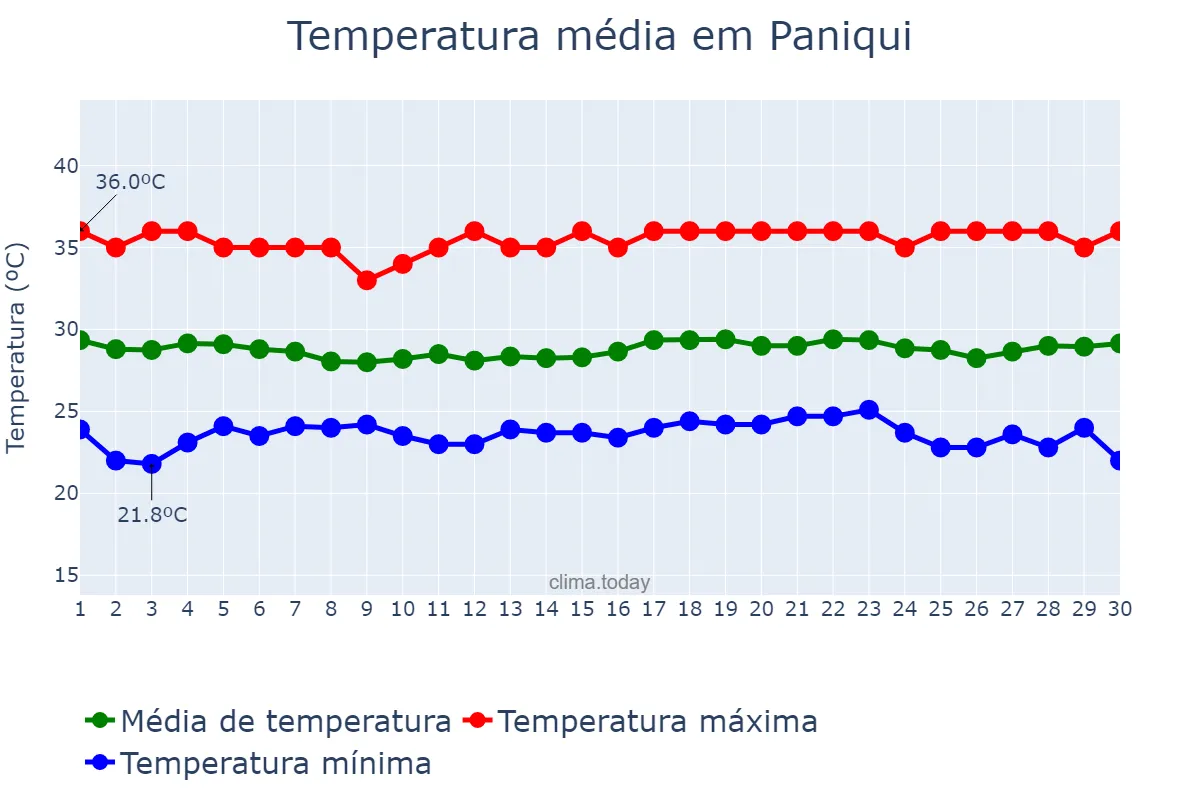 Temperatura em abril em Paniqui, Tarlac, PH