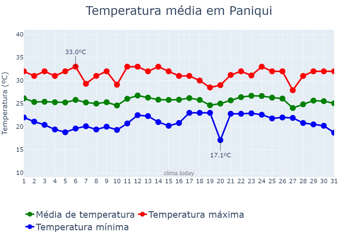 Temperatura em dezembro em Paniqui, Tarlac, PH