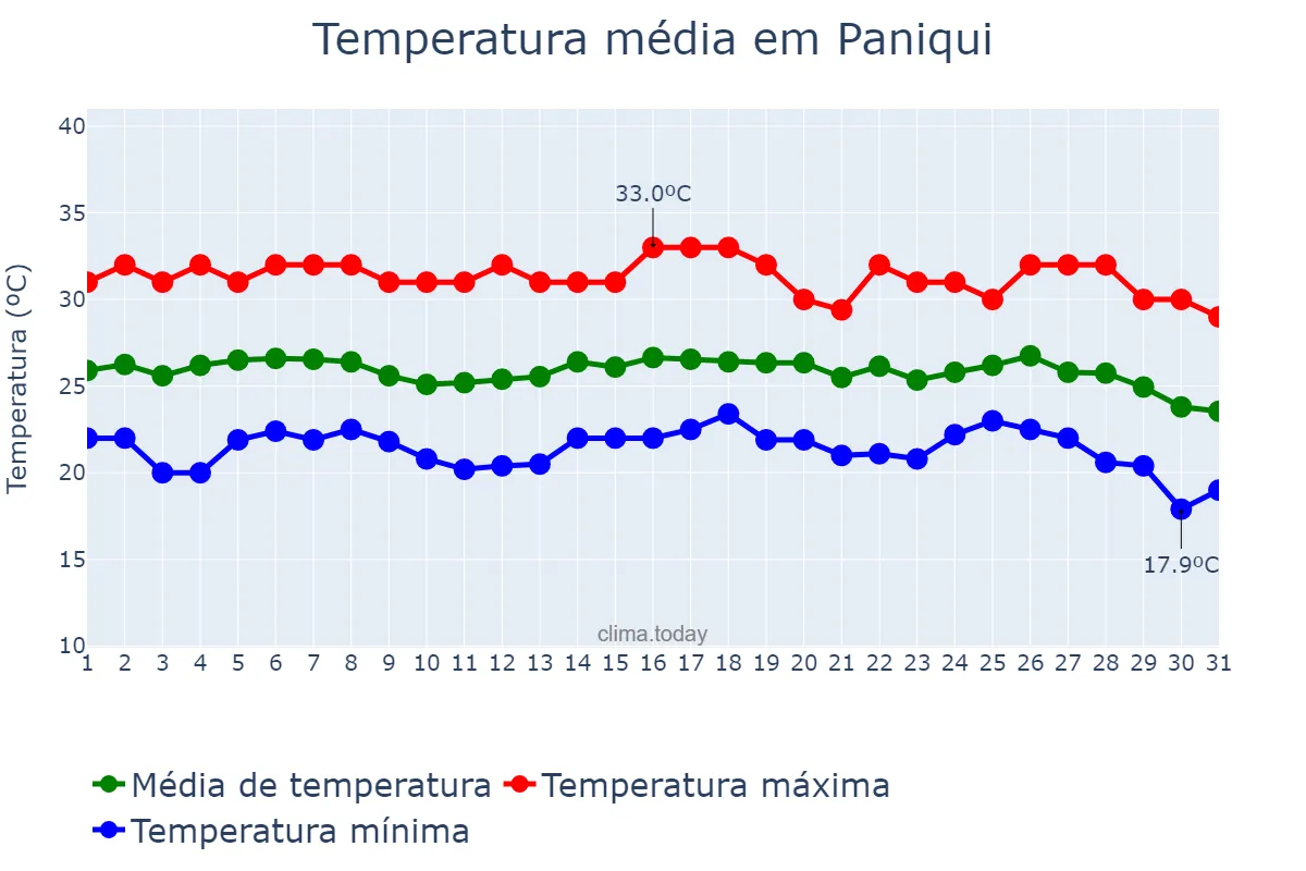 Temperatura em janeiro em Paniqui, Tarlac, PH