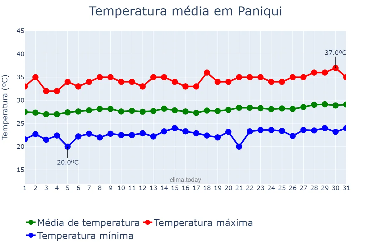 Temperatura em marco em Paniqui, Tarlac, PH