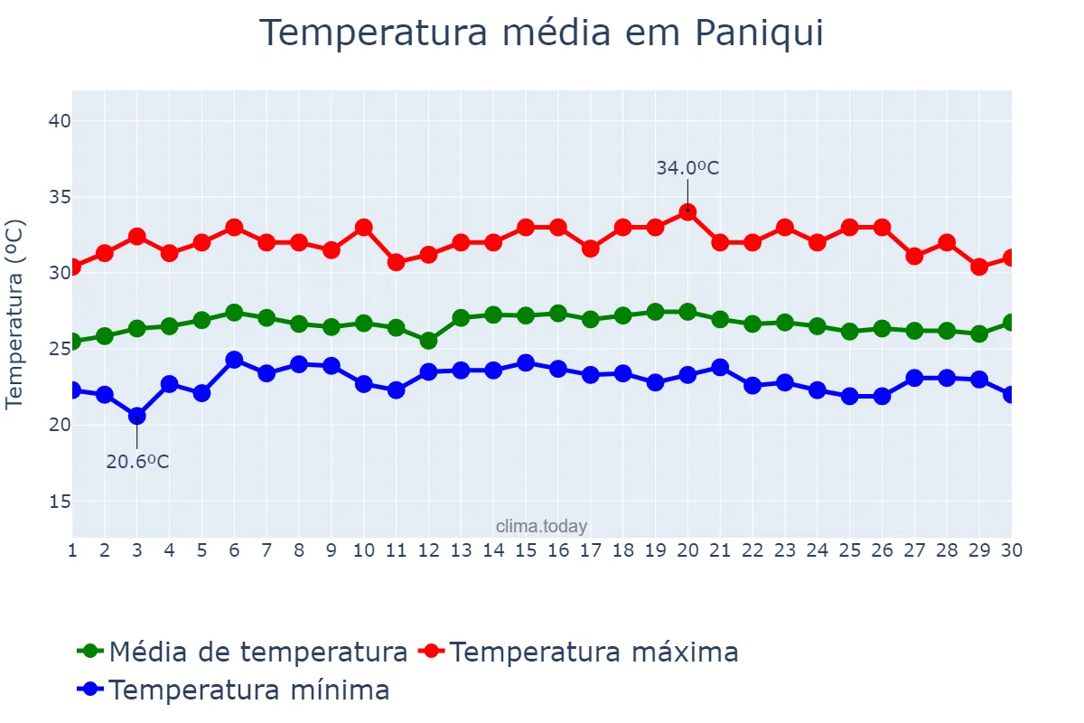 Temperatura em novembro em Paniqui, Tarlac, PH