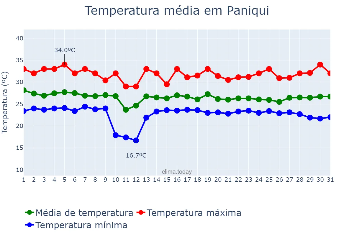 Temperatura em outubro em Paniqui, Tarlac, PH