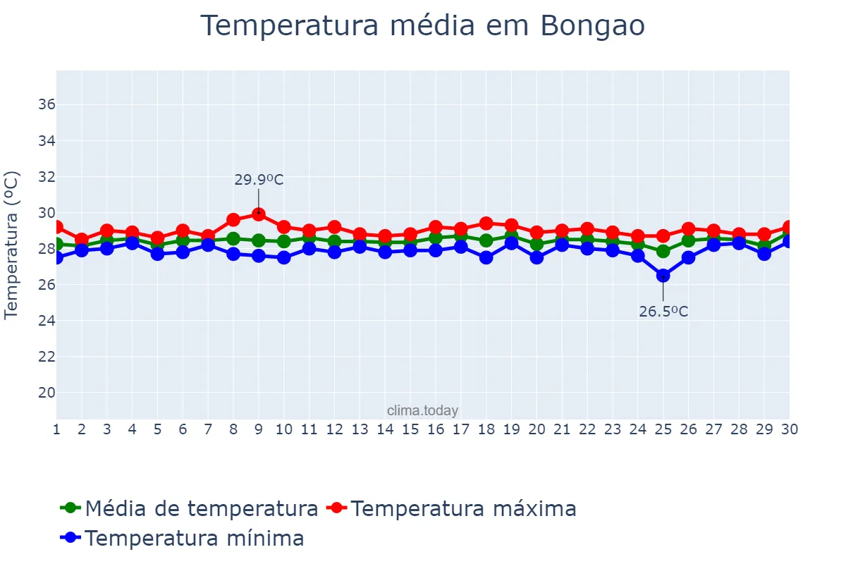 Temperatura em abril em Bongao, Tawi-Tawi, PH