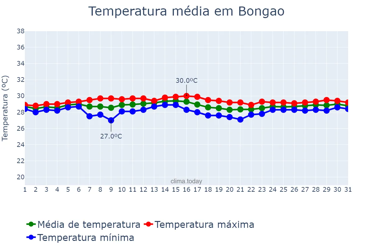 Temperatura em maio em Bongao, Tawi-Tawi, PH