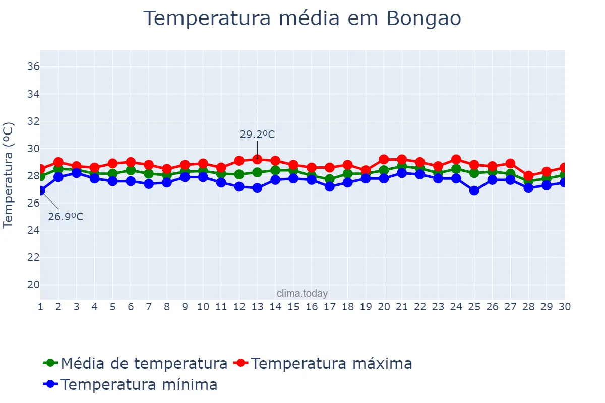 Temperatura em novembro em Bongao, Tawi-Tawi, PH