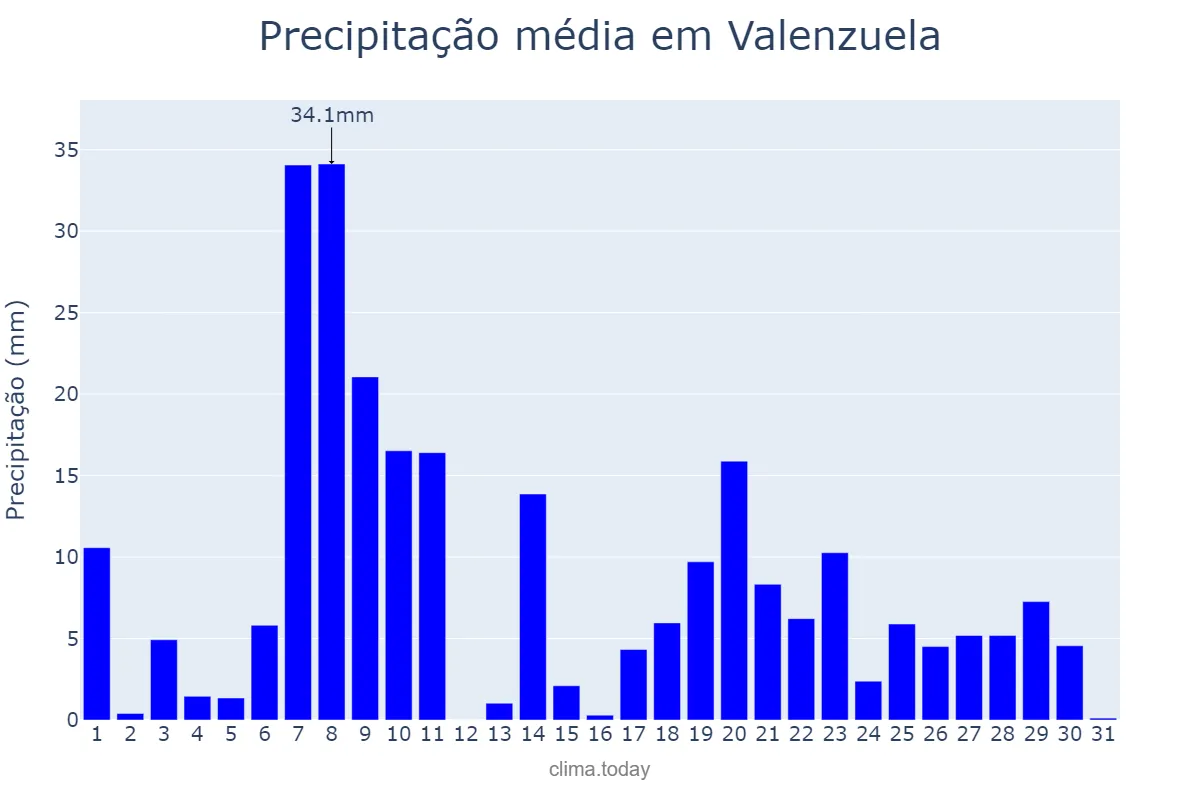 Precipitação em agosto em Valenzuela, Valenzuela, PH