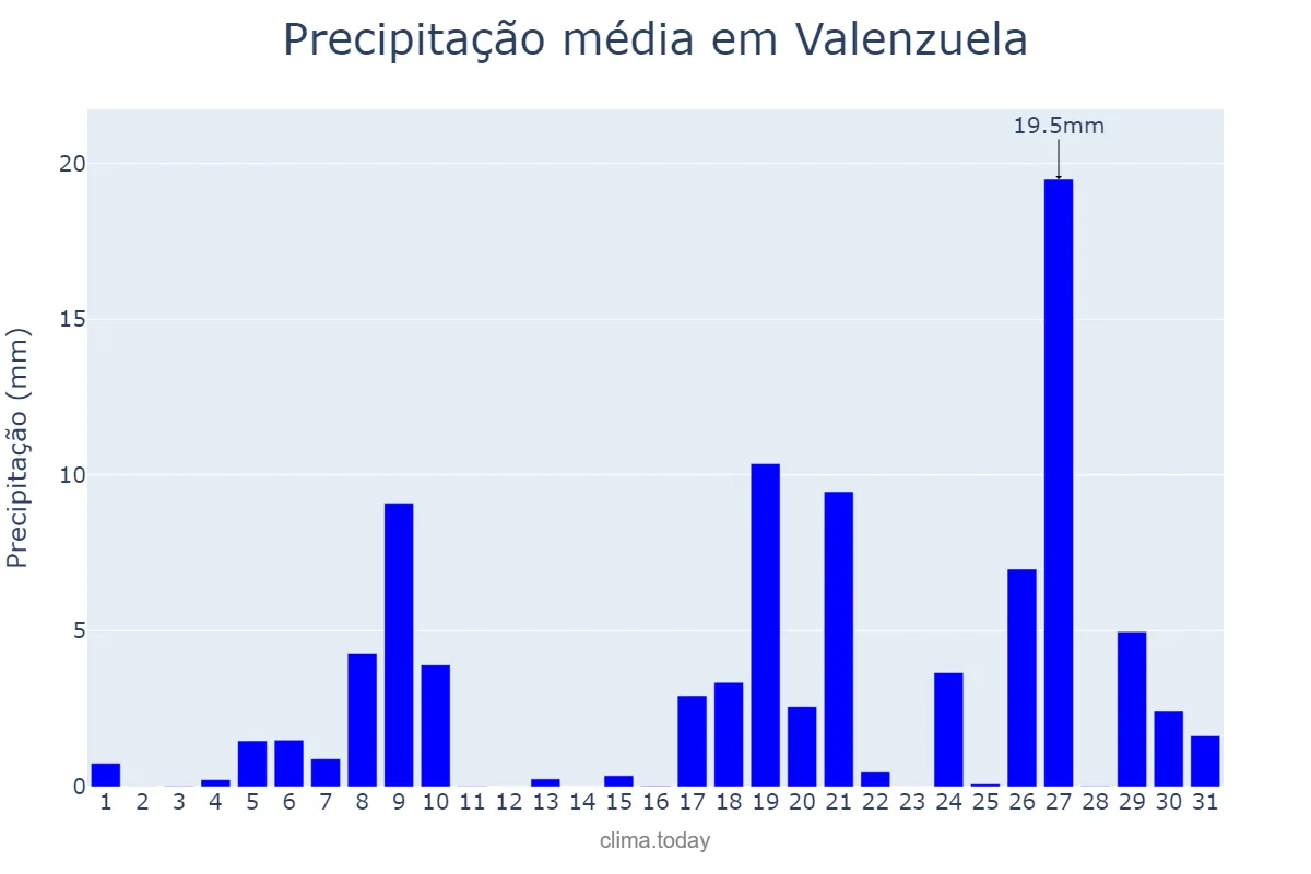 Precipitação em dezembro em Valenzuela, Valenzuela, PH