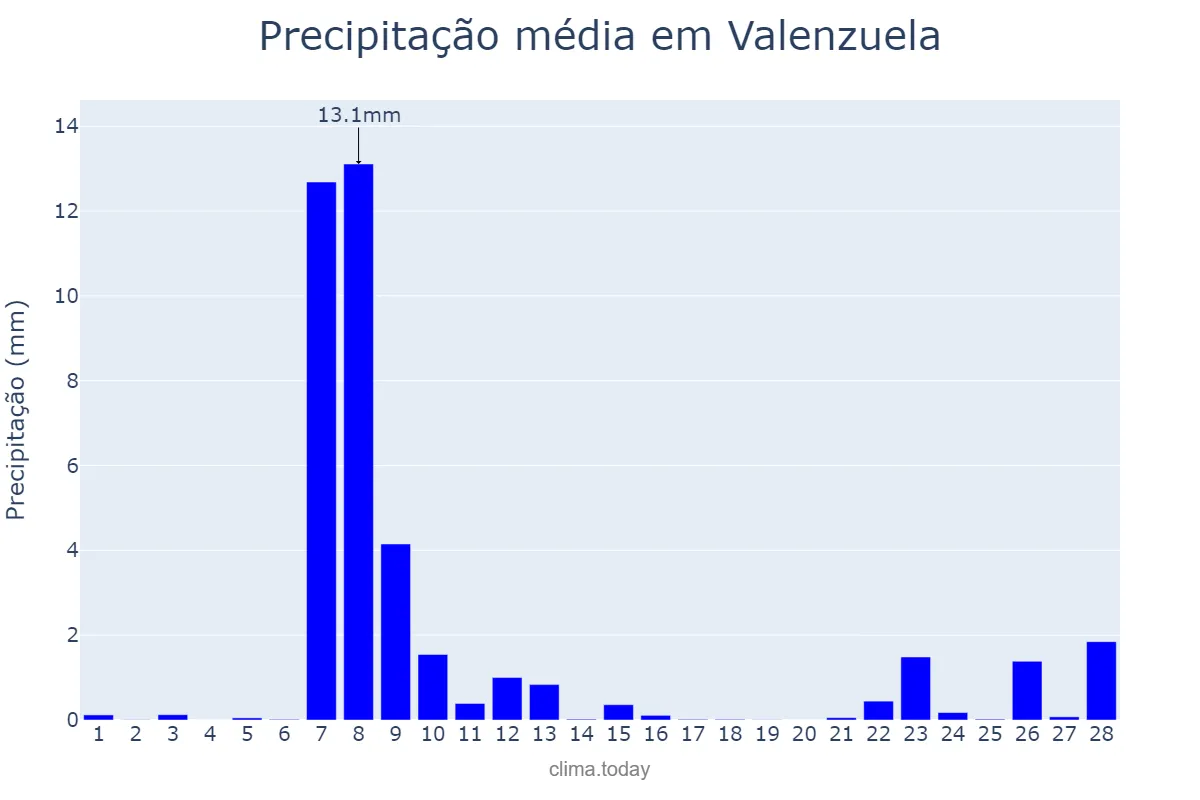 Precipitação em fevereiro em Valenzuela, Valenzuela, PH