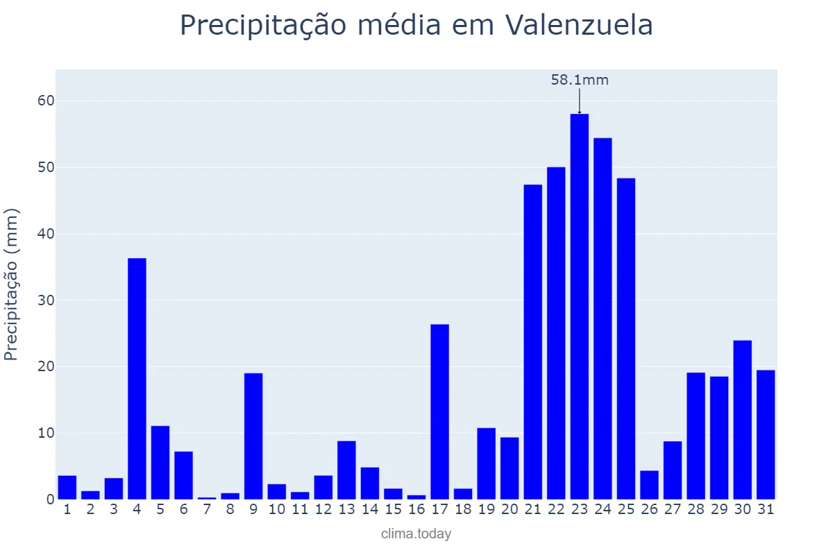 Precipitação em julho em Valenzuela, Valenzuela, PH