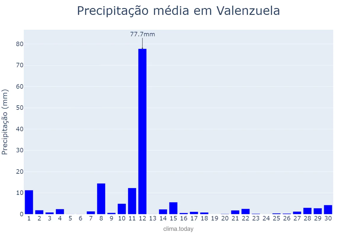 Precipitação em novembro em Valenzuela, Valenzuela, PH
