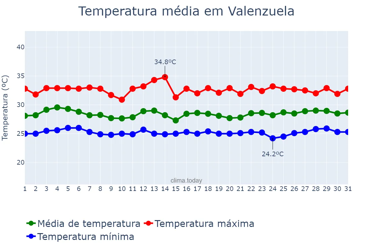 Temperatura em agosto em Valenzuela, Valenzuela, PH