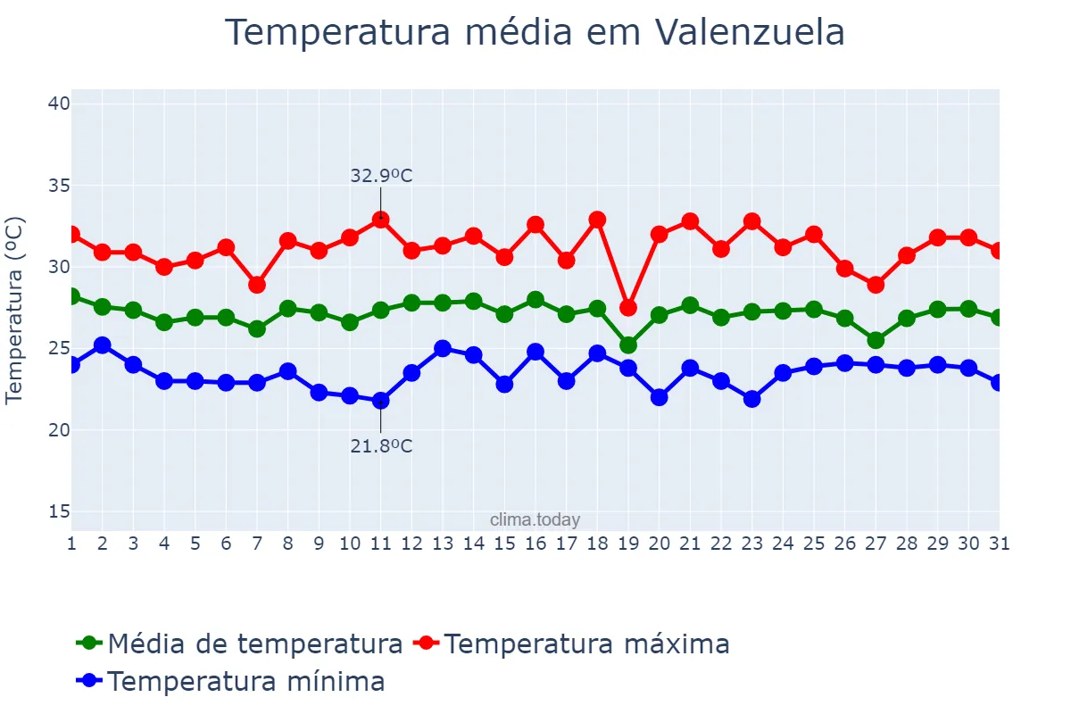 Temperatura em dezembro em Valenzuela, Valenzuela, PH