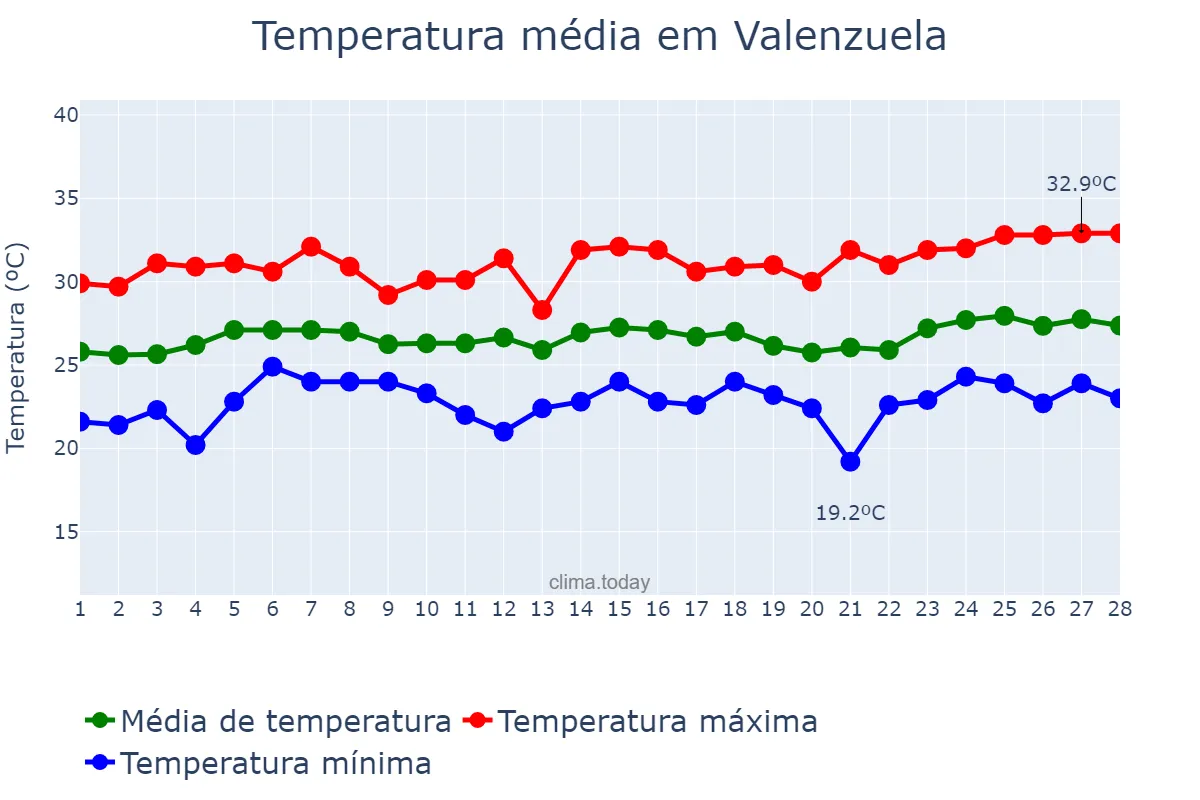 Temperatura em fevereiro em Valenzuela, Valenzuela, PH