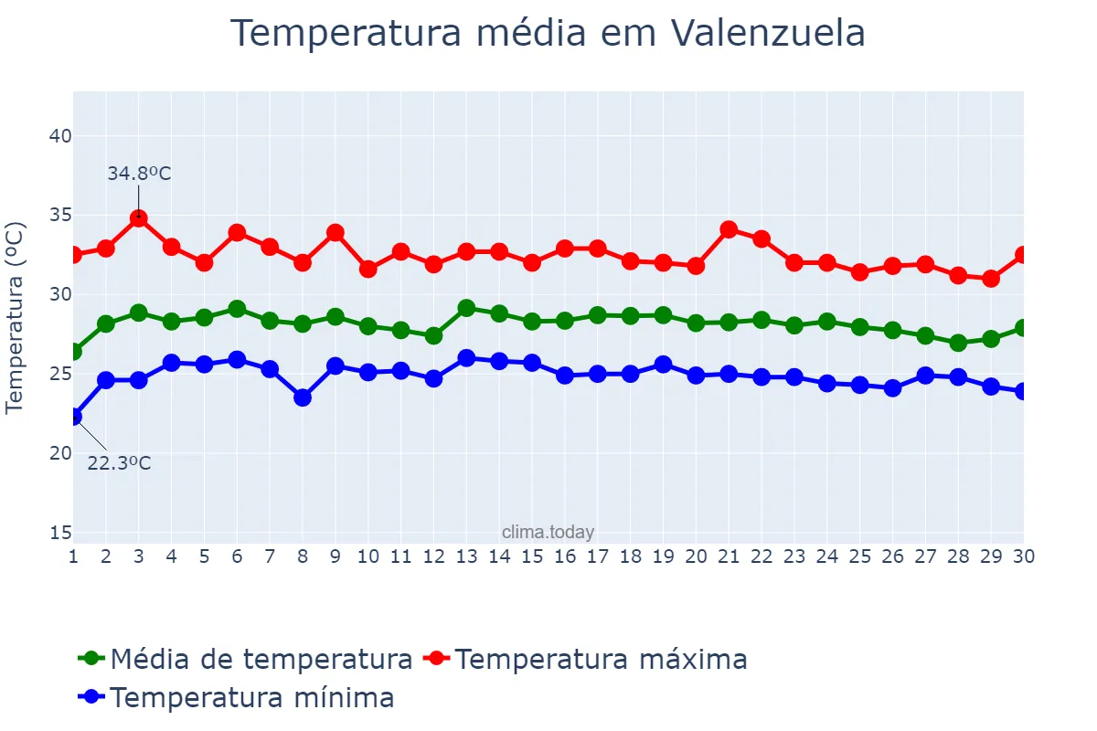 Temperatura em novembro em Valenzuela, Valenzuela, PH