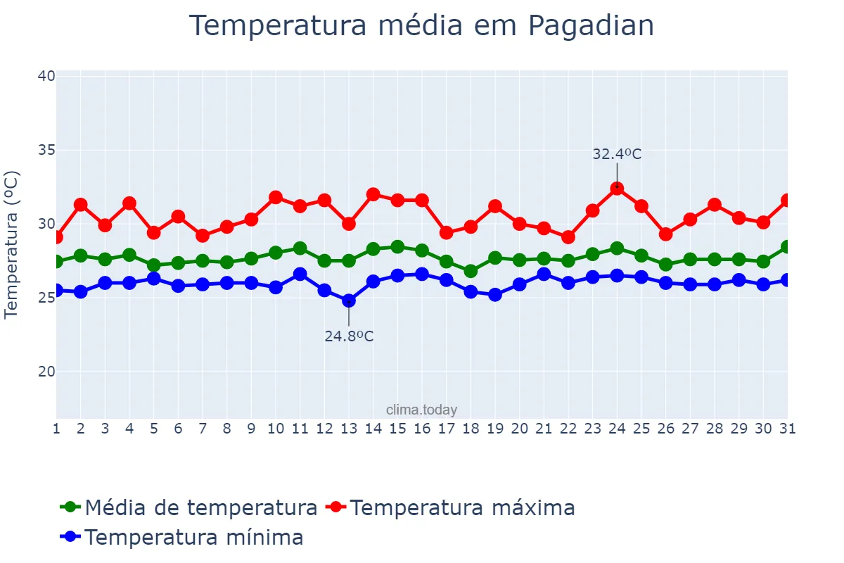 Temperatura em agosto em Pagadian, Zamboanga del Sur, PH