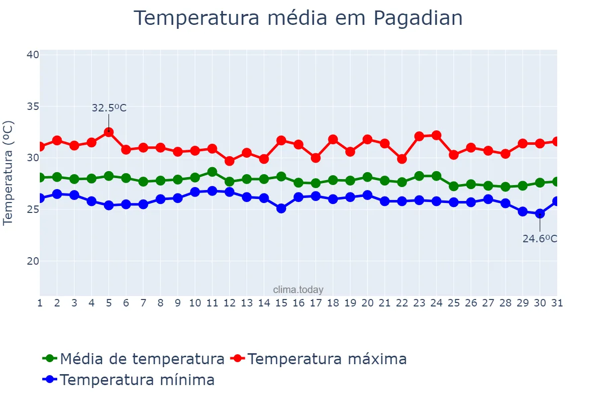 Temperatura em dezembro em Pagadian, Zamboanga del Sur, PH