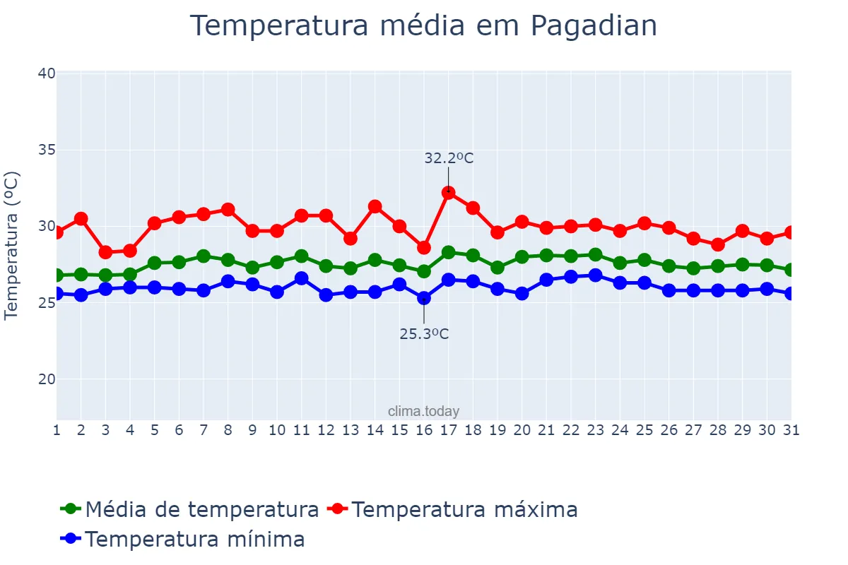 Temperatura em julho em Pagadian, Zamboanga del Sur, PH
