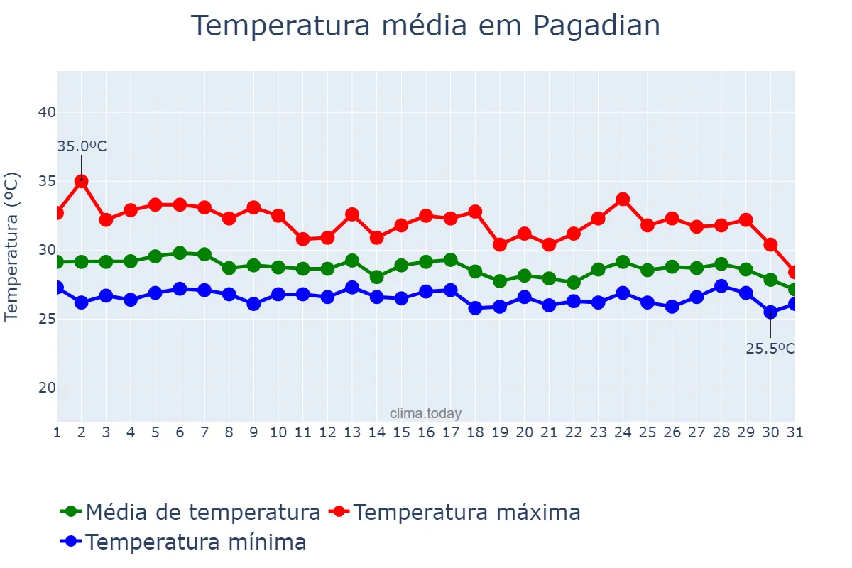 Temperatura em maio em Pagadian, Zamboanga del Sur, PH