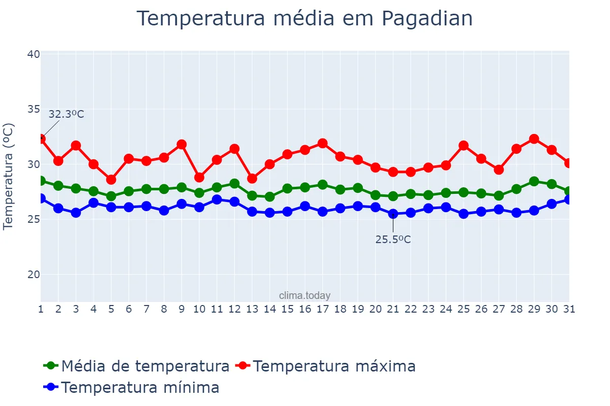 Temperatura em outubro em Pagadian, Zamboanga del Sur, PH