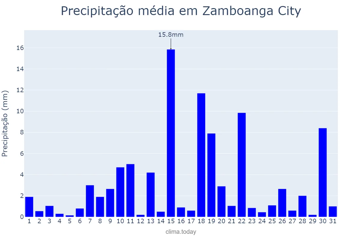 Precipitação em maio em Zamboanga City, Zamboanga, PH