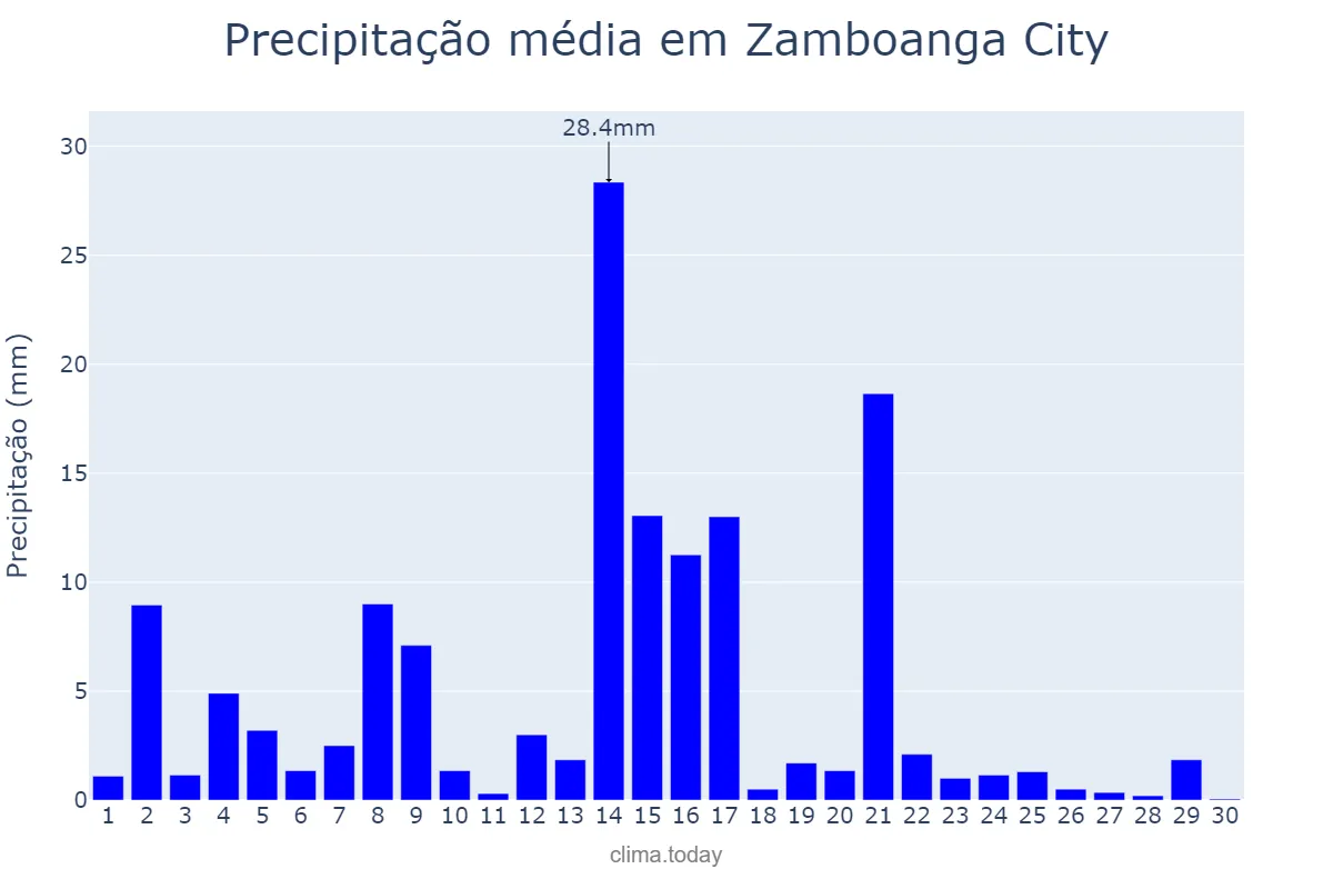Precipitação em setembro em Zamboanga City, Zamboanga, PH