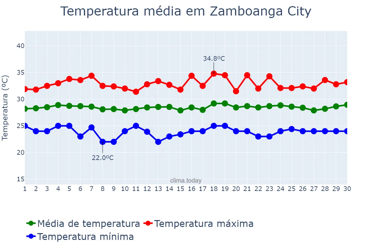 Temperatura em abril em Zamboanga City, Zamboanga, PH