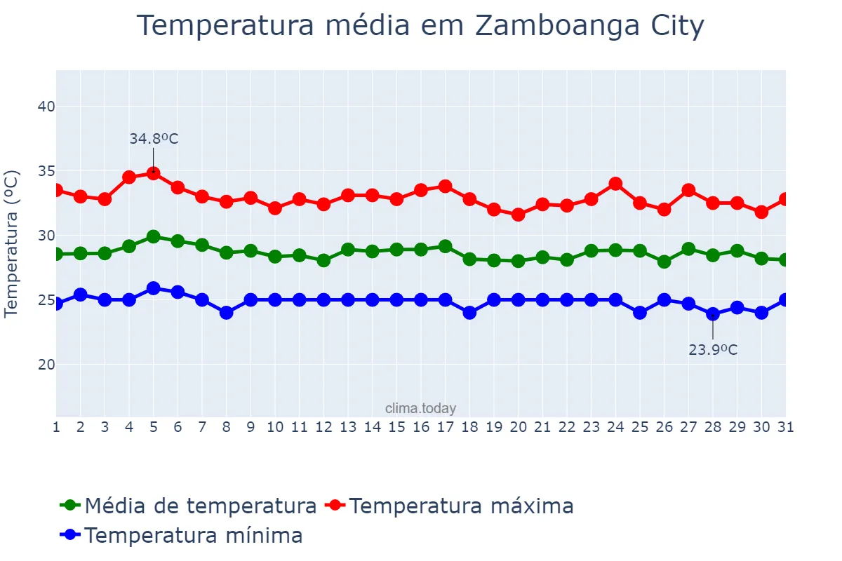 Temperatura em maio em Zamboanga City, Zamboanga, PH