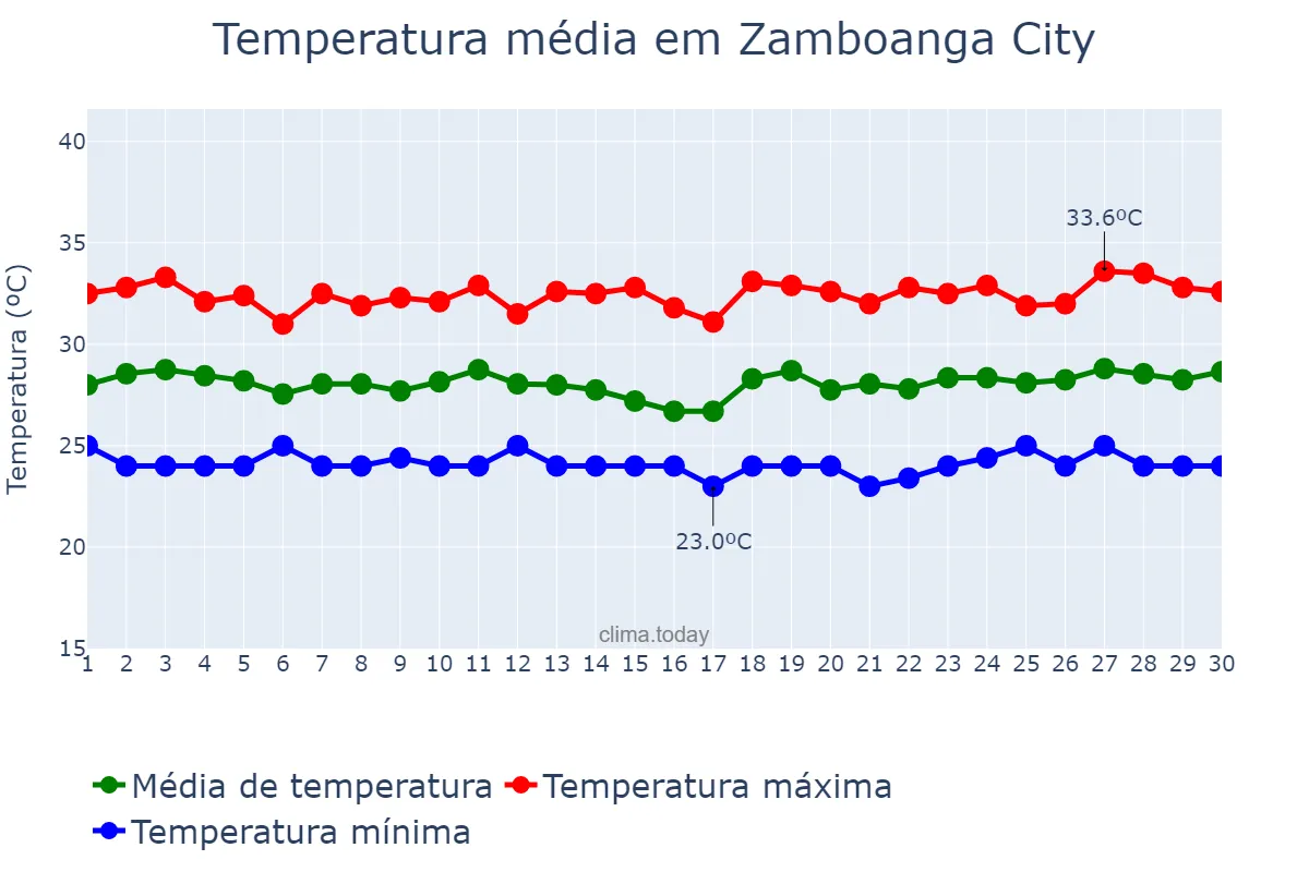 Temperatura em setembro em Zamboanga City, Zamboanga, PH