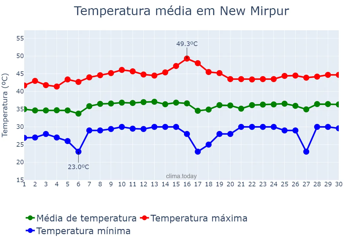 Temperatura em junho em New Mirpur, Azad Kashmir, PK