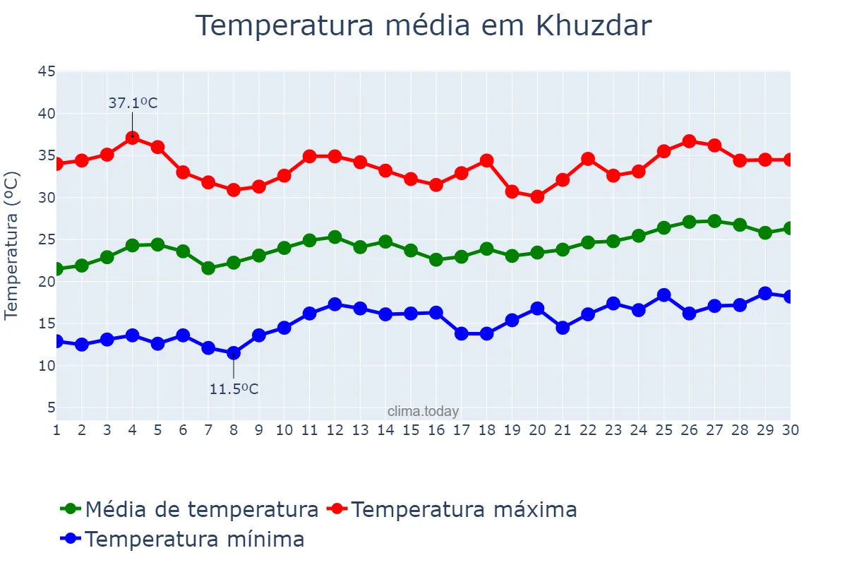 Temperatura em abril em Khuzdar, Balochistān, PK