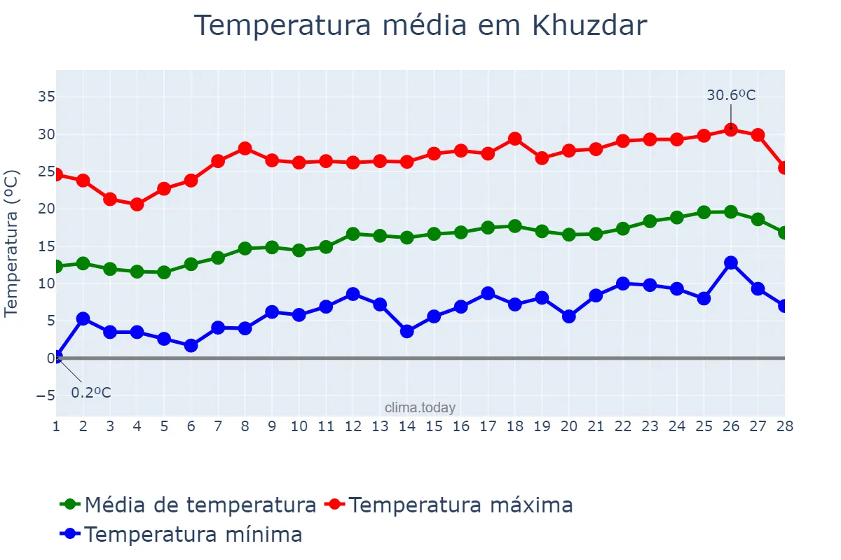 Temperatura em fevereiro em Khuzdar, Balochistān, PK