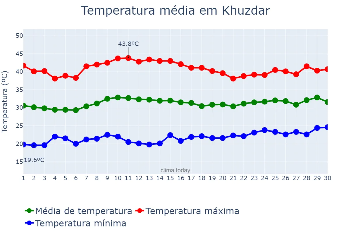 Temperatura em junho em Khuzdar, Balochistān, PK