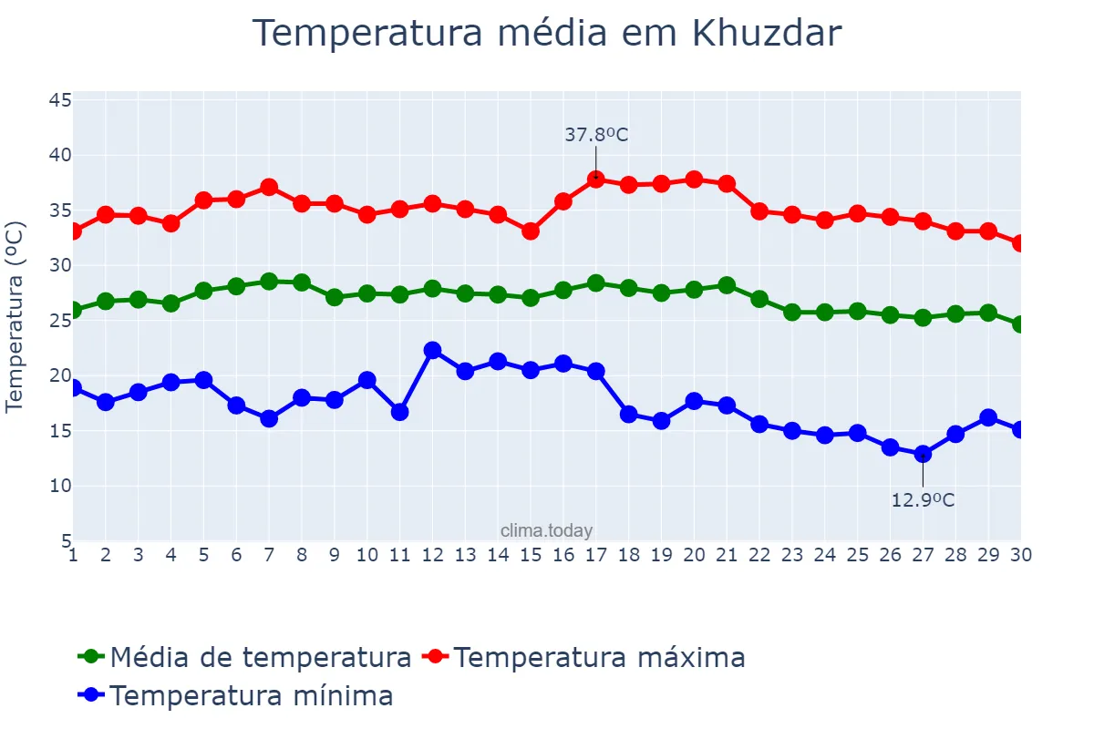 Temperatura em setembro em Khuzdar, Balochistān, PK