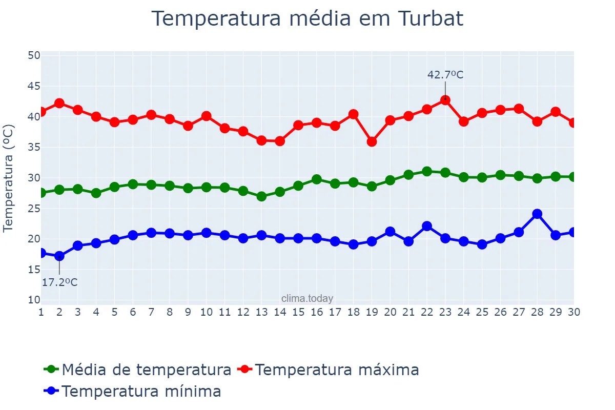 Temperatura em abril em Turbat, Balochistān, PK