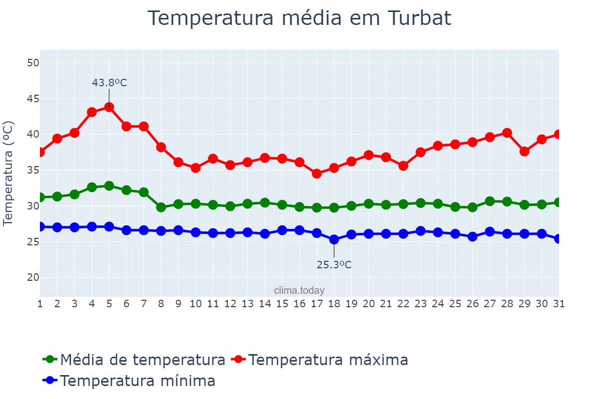 Temperatura em agosto em Turbat, Balochistān, PK
