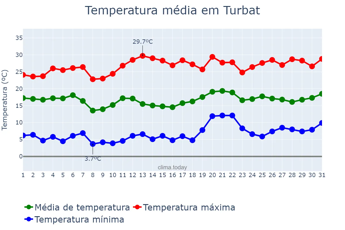 Temperatura em janeiro em Turbat, Balochistān, PK