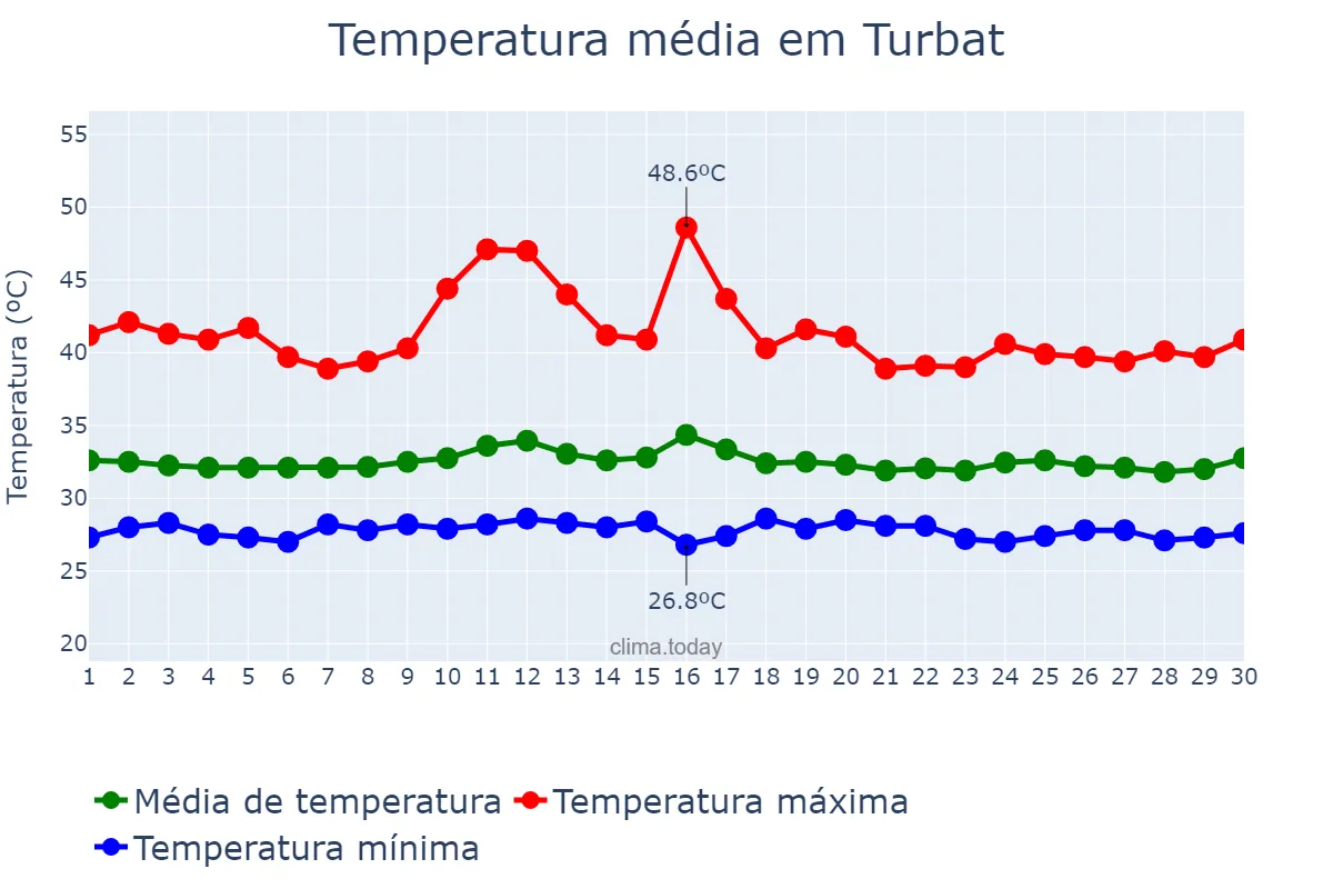 Temperatura em junho em Turbat, Balochistān, PK