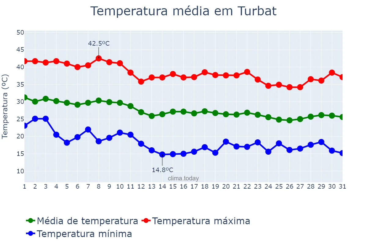 Temperatura em outubro em Turbat, Balochistān, PK