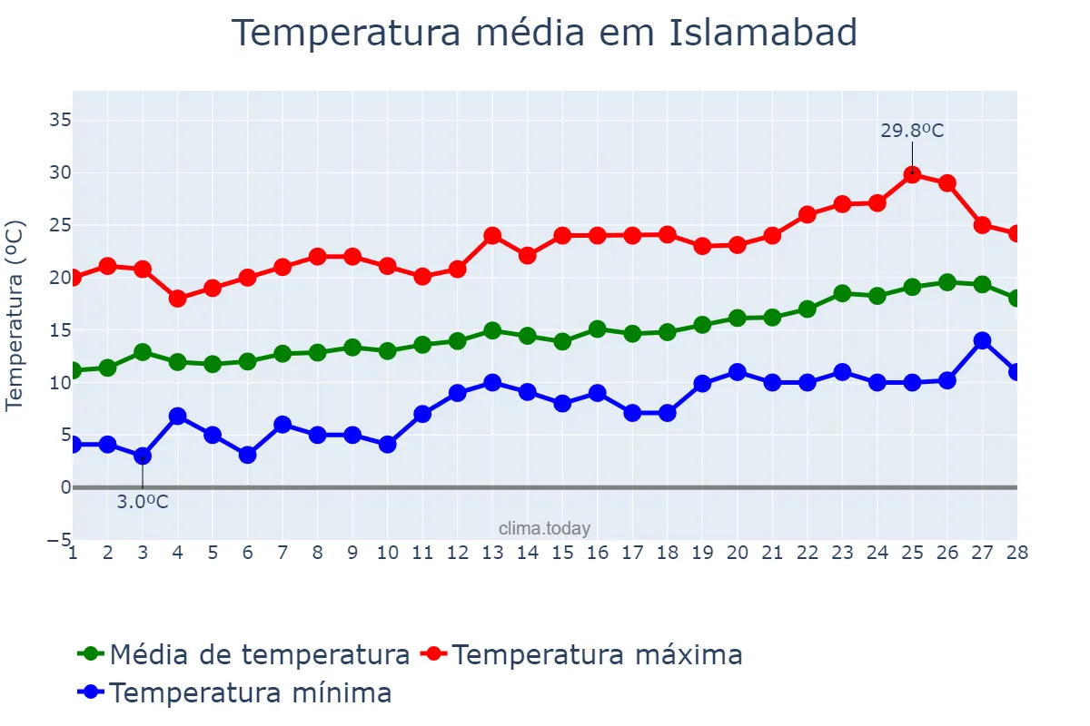 Temperatura em fevereiro em Islamabad, Islāmābād, PK
