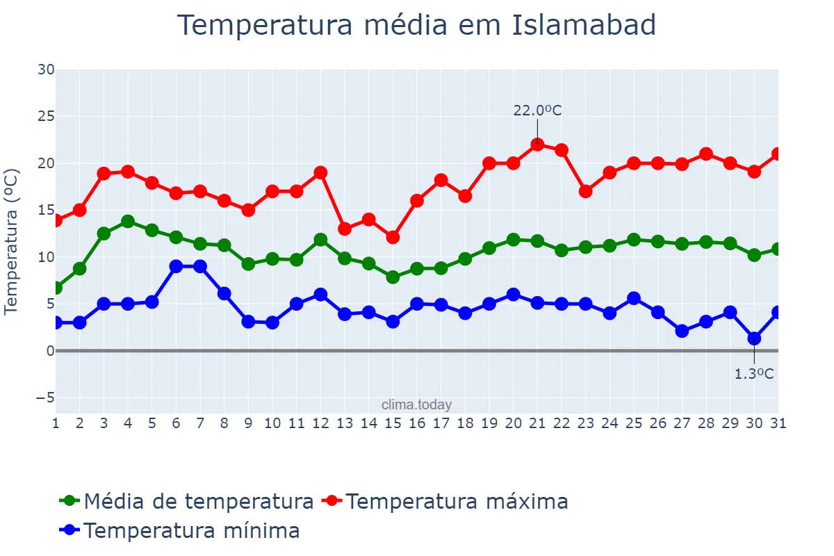 Temperatura em janeiro em Islamabad, Islāmābād, PK