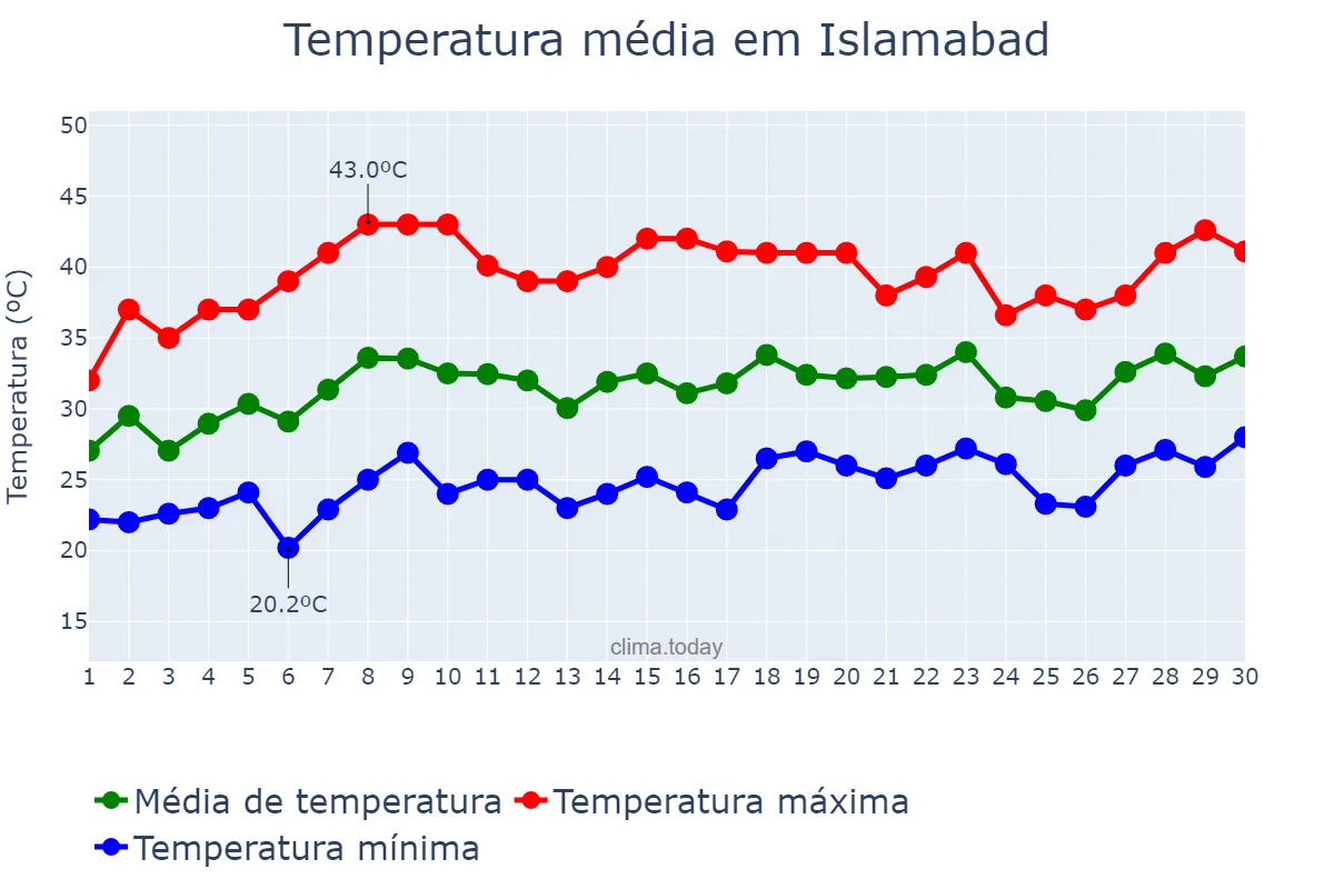 Temperatura em junho em Islamabad, Islāmābād, PK